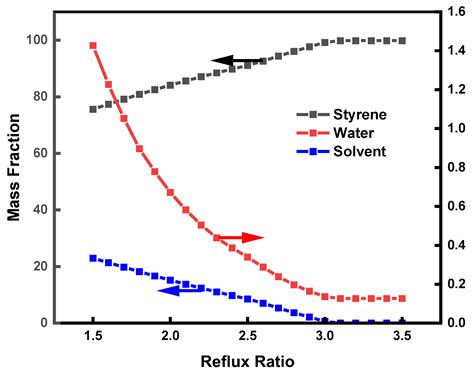 Extractive Distillation Approach to the Separation of Styrene from ...