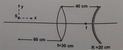 In the shown arrangement a point source of light S is placed 60 cm ...