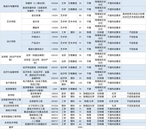 华南理工大学2022年本科招生专业情况总表-掌上高考