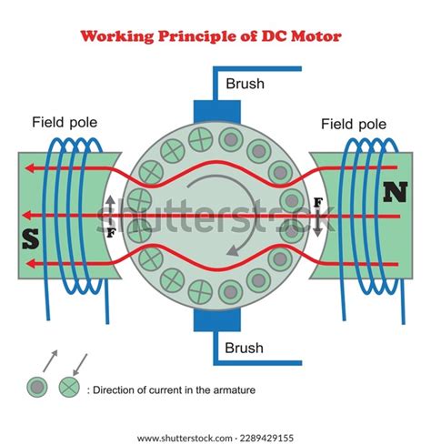 Working of DC Motor in Animation 的图像结果
