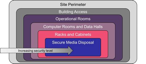 Image result for Data Center Security