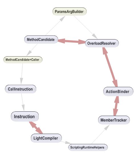 Image result for Java Dependency Cycle Graph
