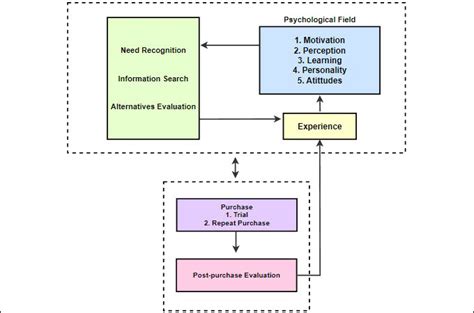 Example of Consumer Decision-Making Process 的图像结果