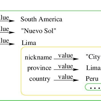 Image result for Nested Graph