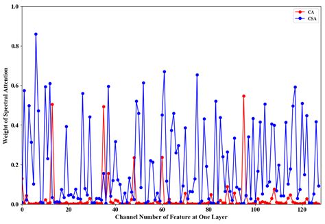 Spatial and Spectral-Channel Attention Network for Denoising on ...