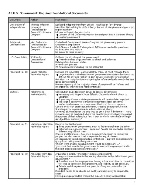 Required Docs - AP U. Government: Required Foundational Documents ...