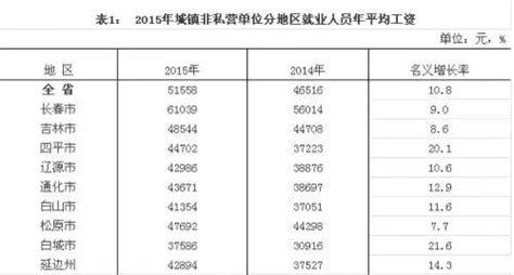 告示牌?|?2015年吉林省平均工资公布，长春市全省最高-搜狐
