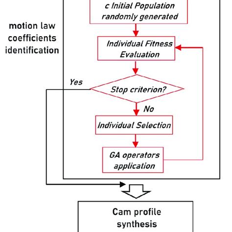 Image result for Cam Flowchart Examples