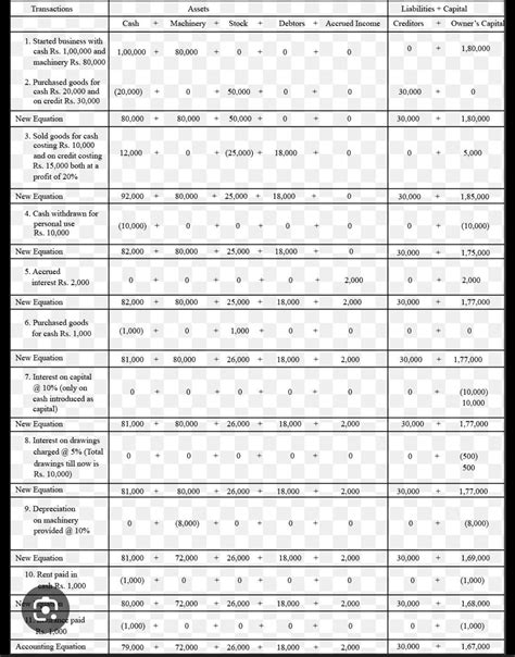 Ravi started business with cash of building 5000 Purchase good for cash ...