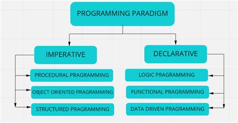 Programming Paradigm Meaning 的图像结果