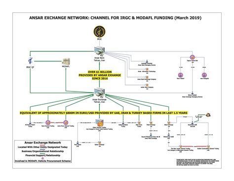 United States Disrupts Large Scale Front Company Network Transferring ...