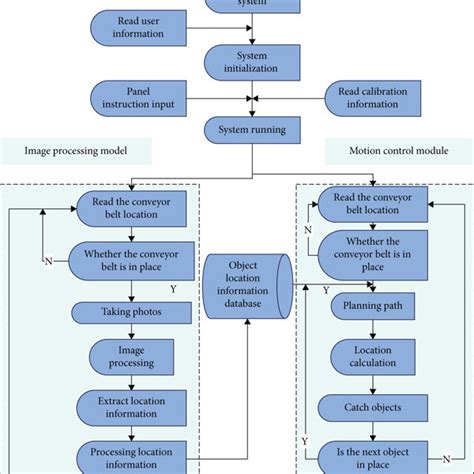 Image result for Control Structure Computer Science