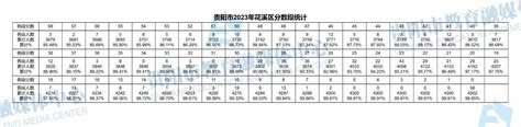 贵阳各高中2022招收配额生分配办法