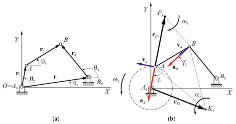 Algorithm to Find and Analyze All Configurations of Four-Bar Linkages ...