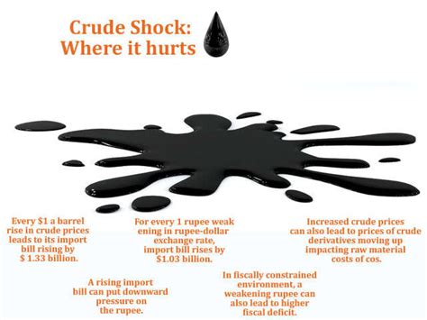 Crude at $64 can hurt rupee, rates & markets; here’s how - The Economic ...