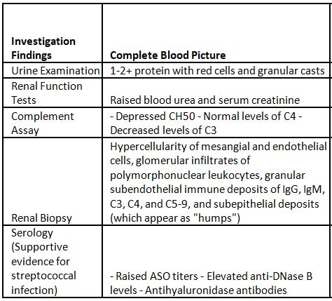 Glomerulonephritis - Medical Science Optional Notes for UPSC PDF Download