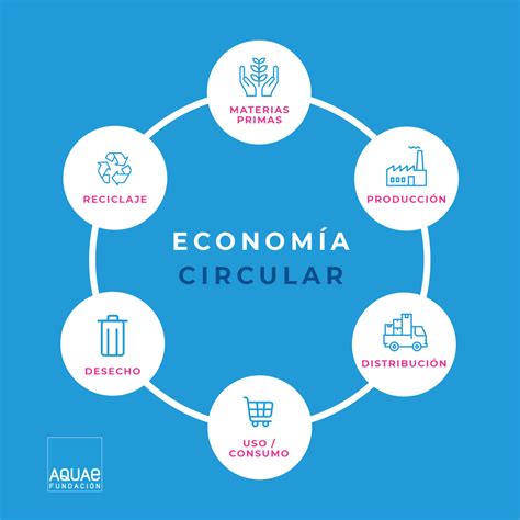 ¿Por qué es importante la Economía Circular? - Fundación Aquae