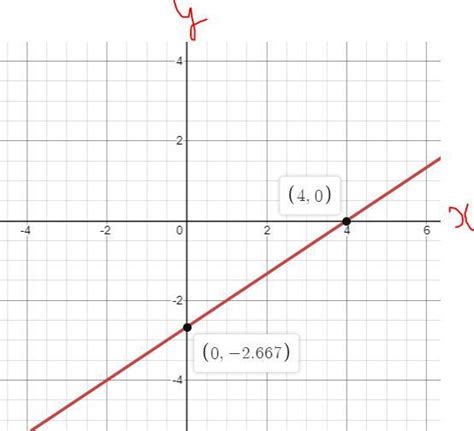 Reprsent the equation 2x-3y=8 on a cartesian plane(4points) - Brainly.in