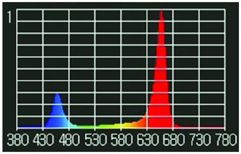 Image result for Red LED Light Spectrum