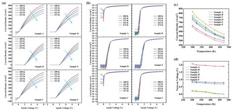 Study on Transport and Temperature Characteristics of β-Ga2O3 Based ...