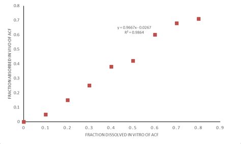 3.3±1.01
