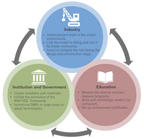 Integration of Building Information Modeling (BIM) and Virtual Design ...