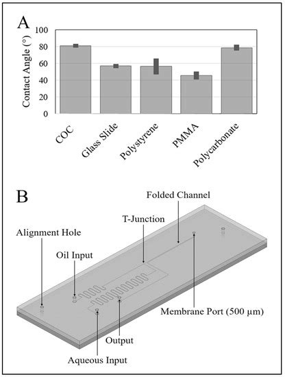 Microfluidic Droplet Extraction by Hydrophilic Membrane