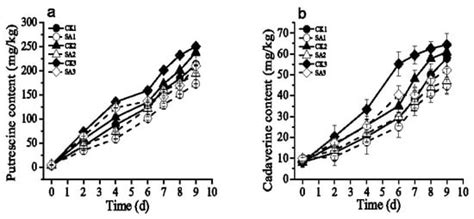 Effect of Cell-Free Supernatant from Aeromonas sobria on the Spoilage ...