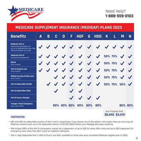 Allstate Medicare Supplement Review