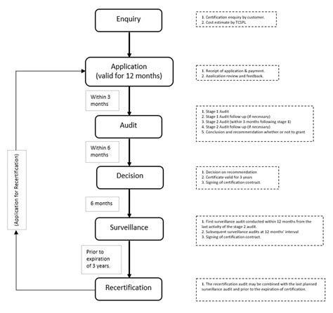 Process Management Certification 的图像结果