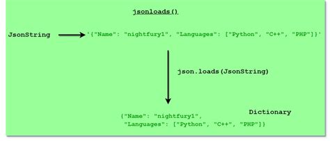 Image result for Python JSON Tutorial