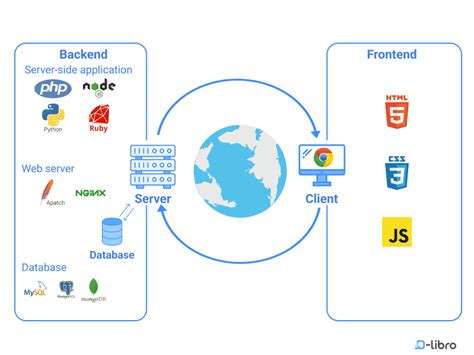 Image result for Frontend Backend Tutorial