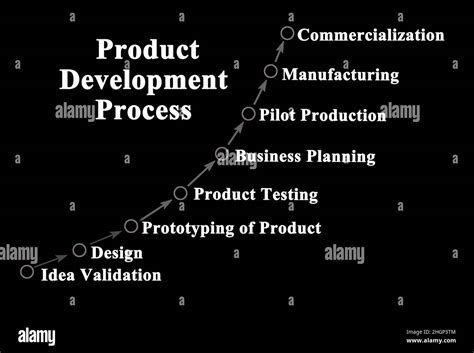 Product Development Process Steps 的图像结果