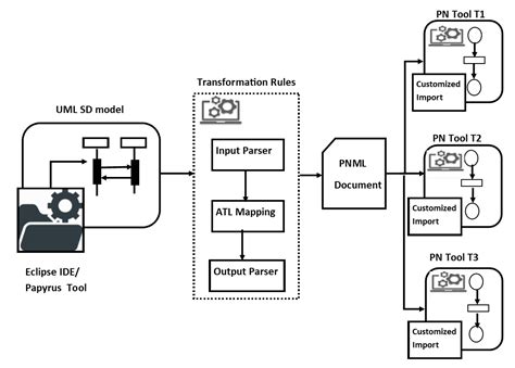 An UML Based Performance Evaluation of Real-Time Systems Using Timed ...