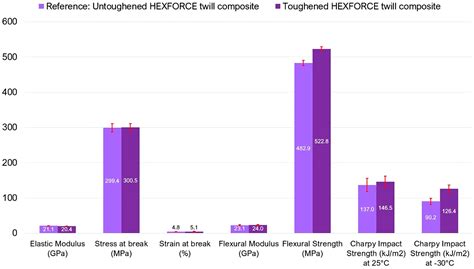Development of Glass Fibers Laminates Toughened with Core–Shell Rubber ...