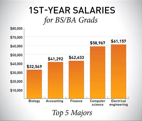 Image result for Bachelor of Computer Science Salary