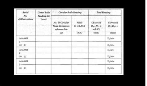 observation table for screw gauge experiment - Brainly.in