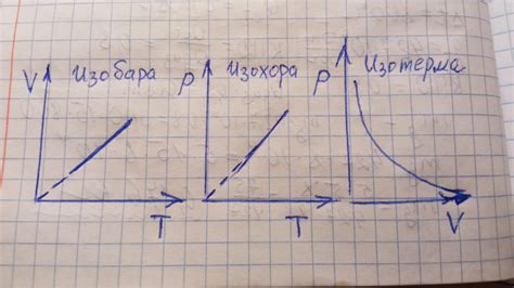 Намалюйте графіки процесів. Ізобарний - в координатах V = V(T ...
