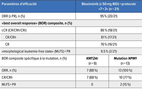 Points forts du congrès de l’ASH sur la LMA: les inhibiteurs de la mén ...
