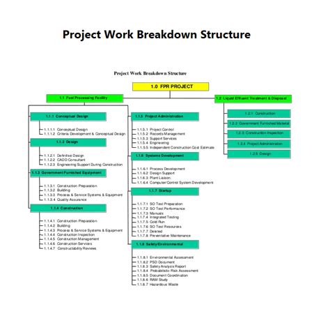 Image result for Project Work Breakdown Structure Examples