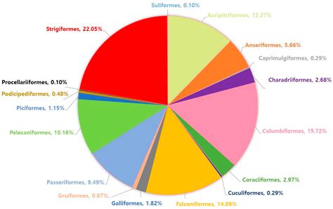 The Prevalence and Genetic Diversity of Avian Malaria in Wild Birds in ...