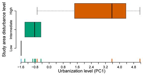 Consistent Nest Site Selection by Turtles across Habitats with Varying ...