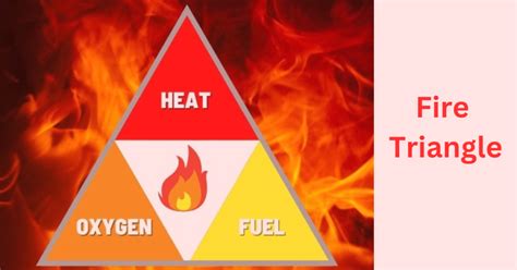 Fire Triangle Explained