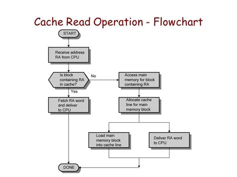 Image result for Write-through Cache
