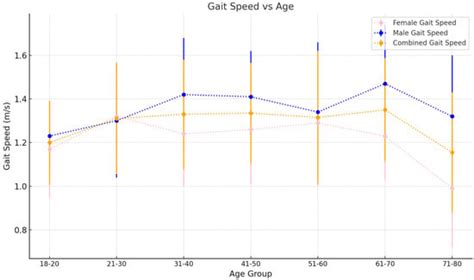 Normative Database of Spatiotemporal Gait Metrics Across Age Groups: An ...