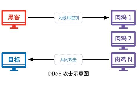 为什么 DDOS 攻击成本低 - 网安