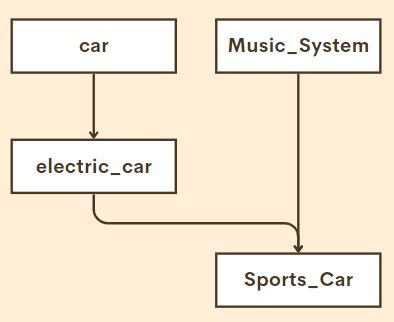 Image result for Hybrid L Inheritance in Python