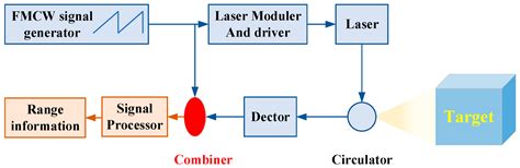 High Resolution Ranging with Small Sample Number under Low SNR ...