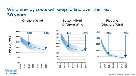 Getting fit for 55 and set for 2050 | WindEurope
