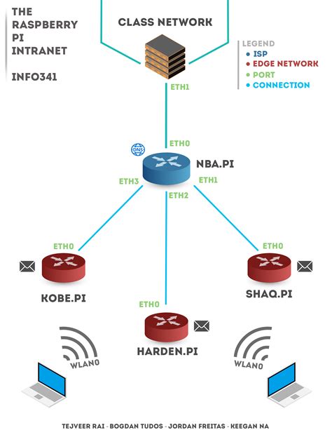 Image result for ISP Project Raspberry Pi